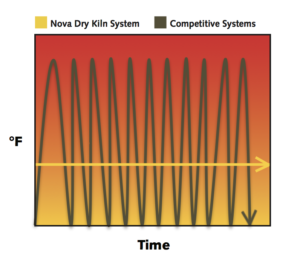 Graphic showing Nova Dry Kiln systems have a gentler approach that dries the wood at lower temperatures resulting in more uniform drying and a brighter finish.