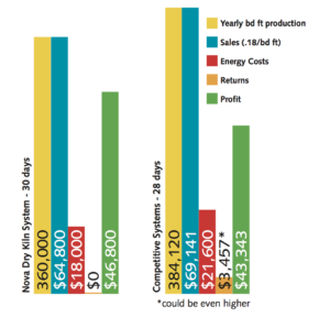 Chart displaying higher profit