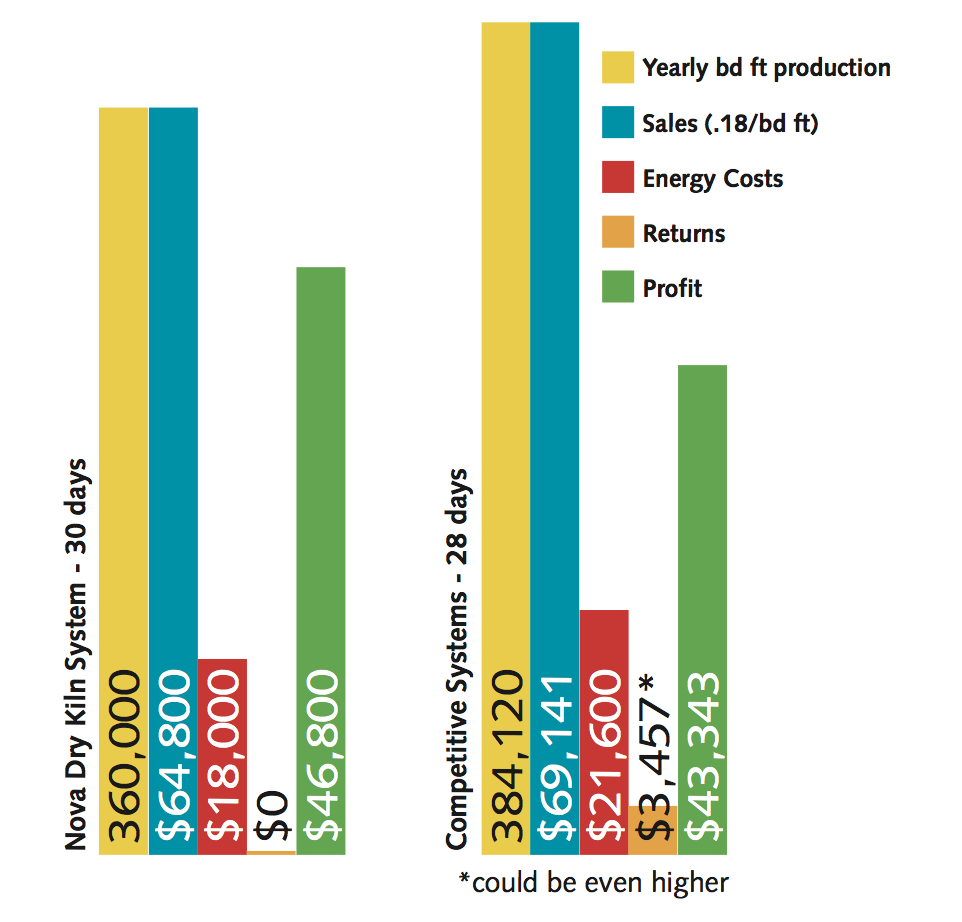 Chart displaying higher profit